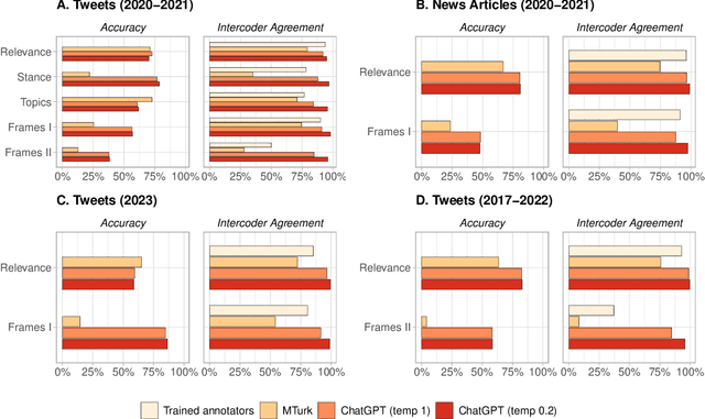 Figure 1 for ChatGPT Outperforms Crowd-Workers for Text-Annotation Tasks