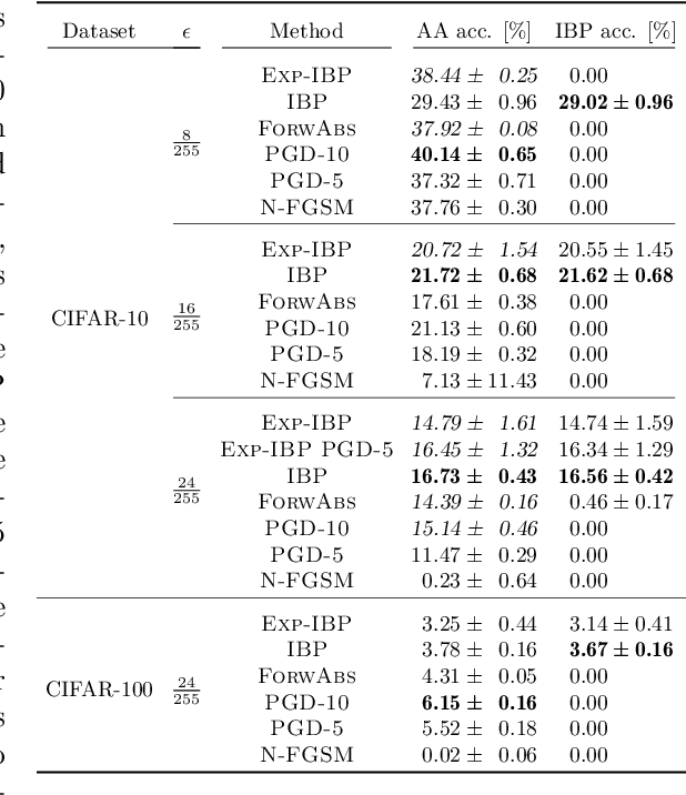 Figure 2 for On Using Certified Training towards Empirical Robustness