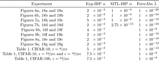 Figure 4 for On Using Certified Training towards Empirical Robustness