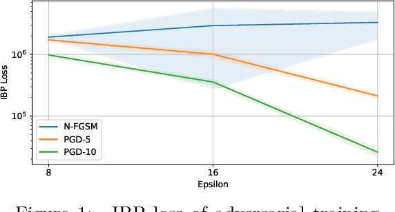 Figure 1 for On Using Certified Training towards Empirical Robustness