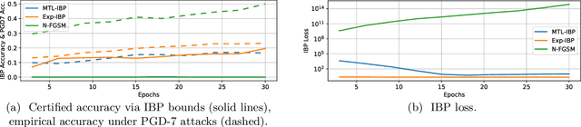 Figure 3 for On Using Certified Training towards Empirical Robustness