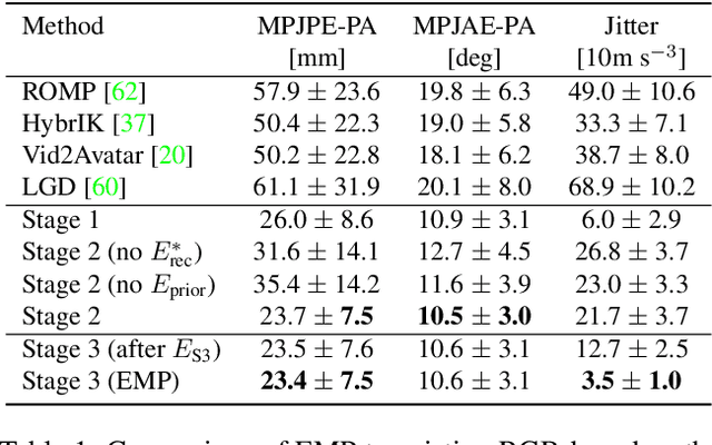 Figure 1 for EMDB: The Electromagnetic Database of Global 3D Human Pose and Shape in the Wild