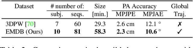 Figure 3 for EMDB: The Electromagnetic Database of Global 3D Human Pose and Shape in the Wild