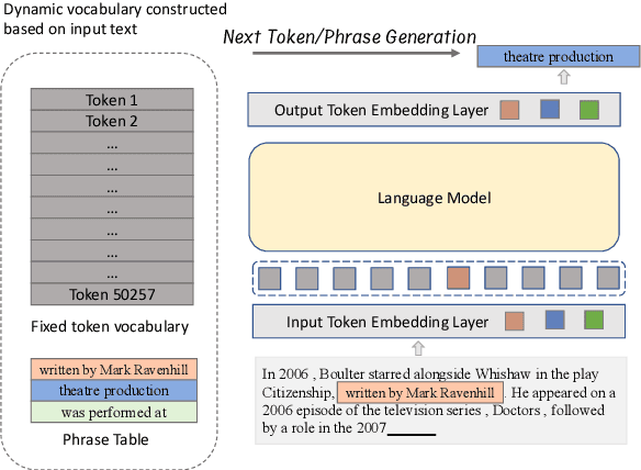 Figure 1 for Generation with Dynamic Vocabulary