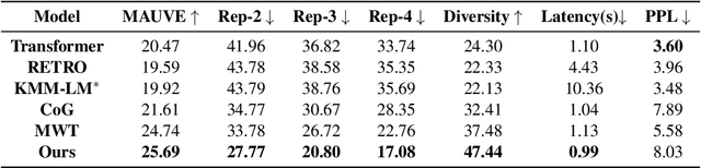 Figure 2 for Generation with Dynamic Vocabulary