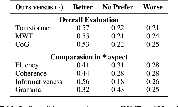 Figure 4 for Generation with Dynamic Vocabulary