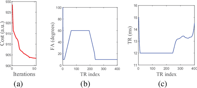 Figure 1 for Optimized Magnetic Resonance Fingerprinting Using Ziv-Zakai Bound