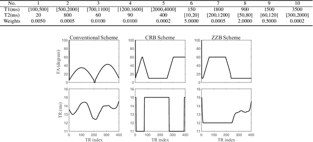 Figure 4 for Optimized Magnetic Resonance Fingerprinting Using Ziv-Zakai Bound