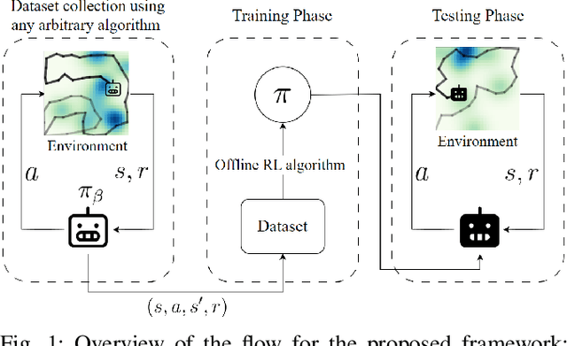 Figure 1 for OffRIPP: Offline RL-based Informative Path Planning