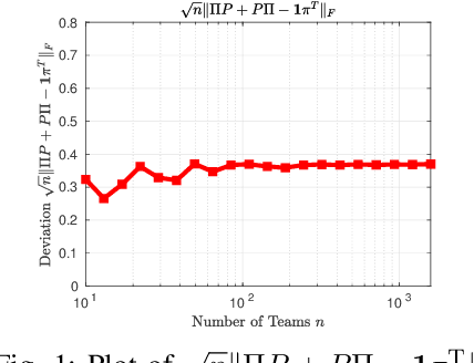 Figure 1 for Minimax Hypothesis Testing for the Bradley-Terry-Luce Model