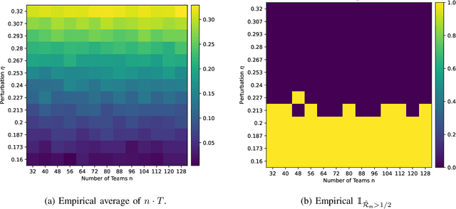 Figure 3 for Minimax Hypothesis Testing for the Bradley-Terry-Luce Model