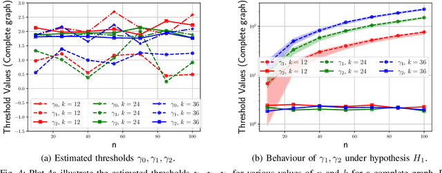 Figure 4 for Minimax Hypothesis Testing for the Bradley-Terry-Luce Model