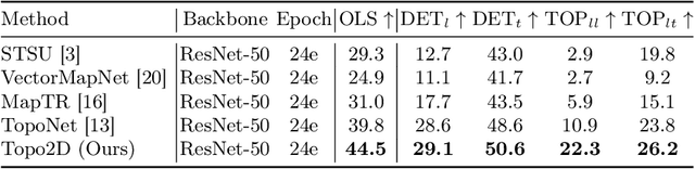 Figure 2 for Enhancing 3D Lane Detection and Topology Reasoning with 2D Lane Priors