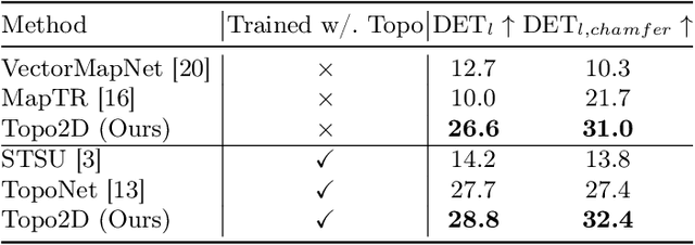 Figure 4 for Enhancing 3D Lane Detection and Topology Reasoning with 2D Lane Priors