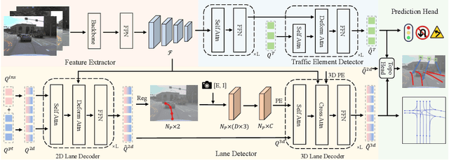 Figure 3 for Enhancing 3D Lane Detection and Topology Reasoning with 2D Lane Priors