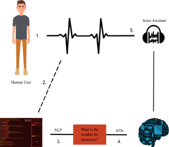 Figure 1 for Addressing the Selection Bias in Voice Assistance: Training Voice Assistance Model in Python with Equal Data Selection