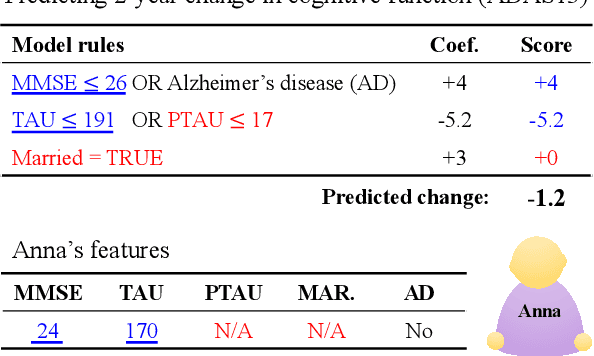 Figure 1 for MINTY: Rule-based Models that Minimize the Need for Imputing Features with Missing Values