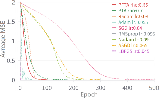 Figure 1 for Dynamic Decoupling of Placid Terminal Attractor-based Gradient Descent Algorithm