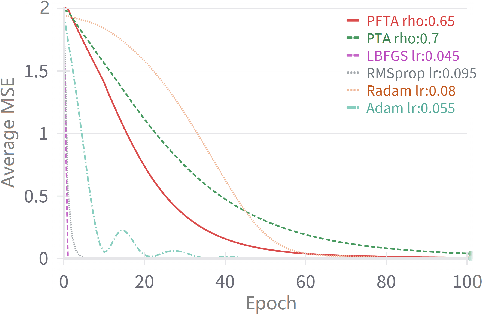 Figure 2 for Dynamic Decoupling of Placid Terminal Attractor-based Gradient Descent Algorithm