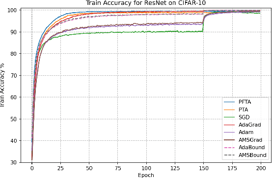 Figure 3 for Dynamic Decoupling of Placid Terminal Attractor-based Gradient Descent Algorithm