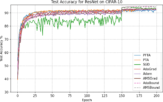 Figure 4 for Dynamic Decoupling of Placid Terminal Attractor-based Gradient Descent Algorithm