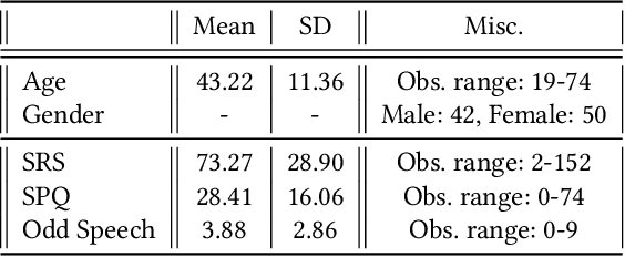 Figure 1 for Computational analyses of linguistic features with schizophrenic and autistic traits along with formal thought disorders