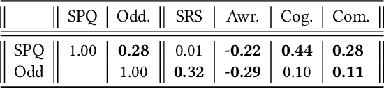 Figure 2 for Computational analyses of linguistic features with schizophrenic and autistic traits along with formal thought disorders