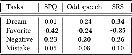 Figure 3 for Computational analyses of linguistic features with schizophrenic and autistic traits along with formal thought disorders