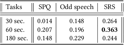 Figure 4 for Computational analyses of linguistic features with schizophrenic and autistic traits along with formal thought disorders