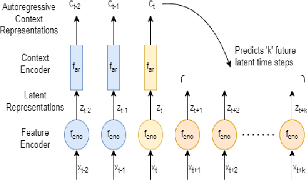 Figure 4 for Federated Representation Learning for Automatic Speech Recognition