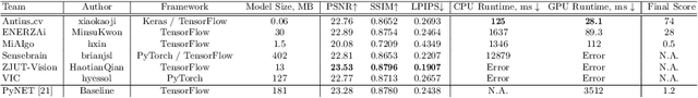 Figure 2 for Realistic Bokeh Effect Rendering on Mobile GPUs, Mobile AI & AIM 2022 challenge: Report