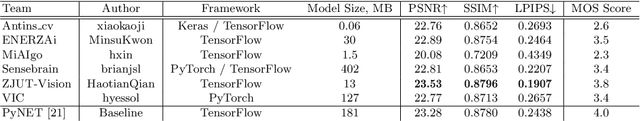 Figure 4 for Realistic Bokeh Effect Rendering on Mobile GPUs, Mobile AI & AIM 2022 challenge: Report