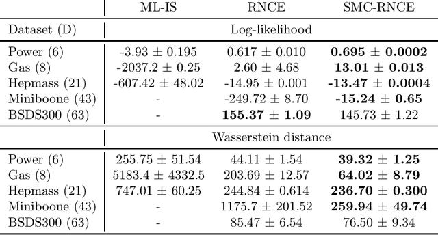 Figure 2 for On the connection between Noise-Contrastive Estimation and Contrastive Divergence