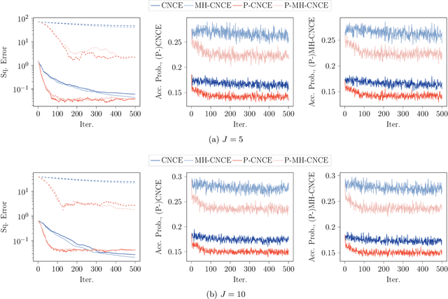 Figure 4 for On the connection between Noise-Contrastive Estimation and Contrastive Divergence