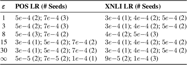 Figure 2 for Differential Privacy, Linguistic Fairness, and Training Data Influence: Impossibility and Possibility Theorems for Multilingual Language Models