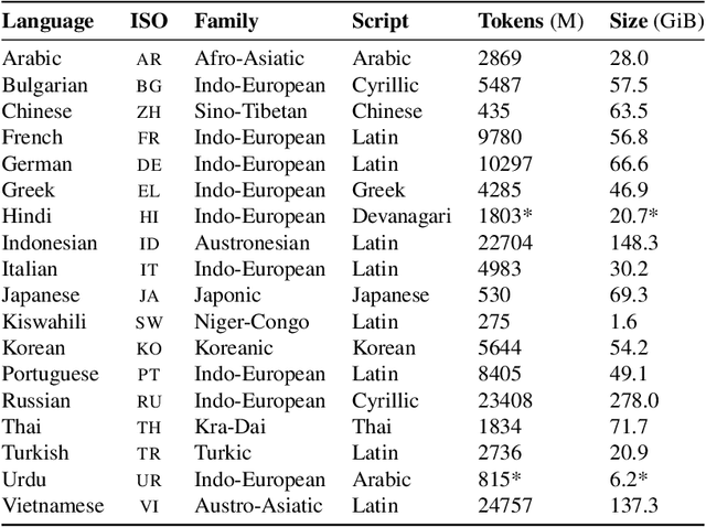 Figure 4 for Differential Privacy, Linguistic Fairness, and Training Data Influence: Impossibility and Possibility Theorems for Multilingual Language Models