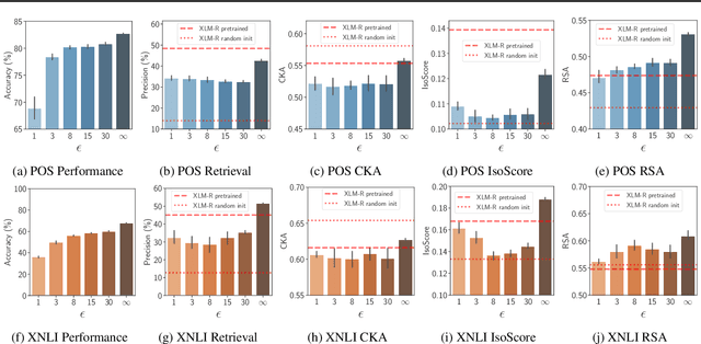 Figure 1 for Differential Privacy, Linguistic Fairness, and Training Data Influence: Impossibility and Possibility Theorems for Multilingual Language Models