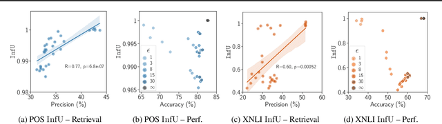 Figure 3 for Differential Privacy, Linguistic Fairness, and Training Data Influence: Impossibility and Possibility Theorems for Multilingual Language Models