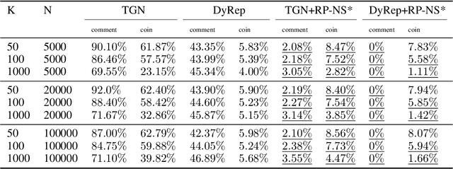 Figure 1 for Temporal graph models fail to capture global temporal dynamics