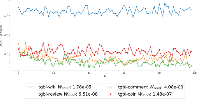 Figure 2 for Temporal graph models fail to capture global temporal dynamics