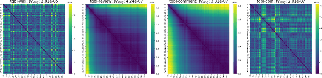 Figure 3 for Temporal graph models fail to capture global temporal dynamics