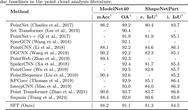 Figure 4 for Sampling Foundational Transformer: A Theoretical Perspective