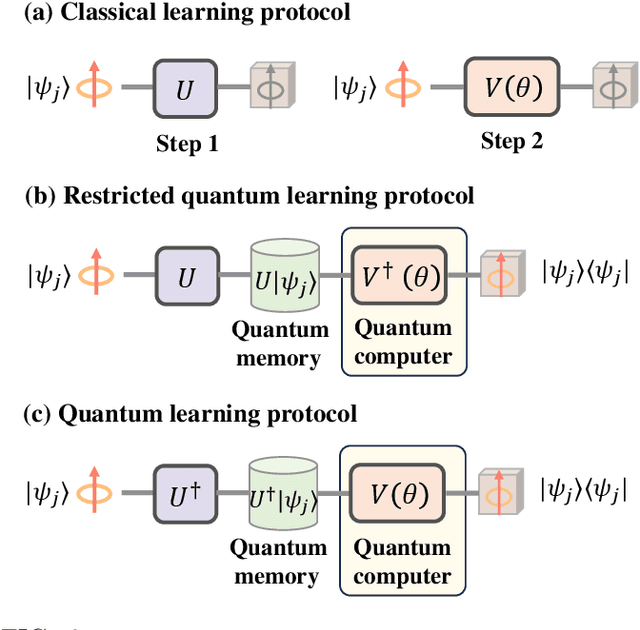 Figure 3 for Separable Power of Classical and Quantum Learning Protocols Through the Lens of No-Free-Lunch Theorem