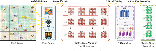 Figure 1 for Spatial-Temporal Attention Model for Traffic State Estimation with Sparse Internet of Vehicles