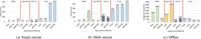 Figure 2 for Performance Characterization of using Quantization for DNN Inference on Edge Devices: Extended Version