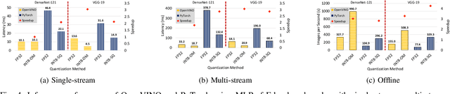 Figure 4 for Performance Characterization of using Quantization for DNN Inference on Edge Devices: Extended Version