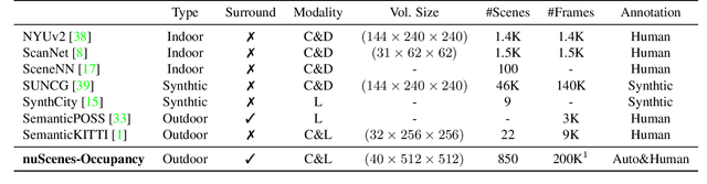 Figure 1 for OpenOccupancy: A Large Scale Benchmark for Surrounding Semantic Occupancy Perception