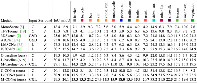 Figure 3 for OpenOccupancy: A Large Scale Benchmark for Surrounding Semantic Occupancy Perception