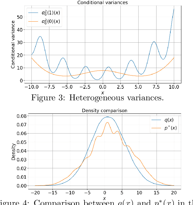 Figure 4 for Active Adaptive Experimental Design for Treatment Effect Estimation with Covariate Choices