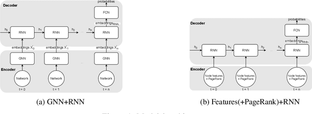 Figure 1 for Influencer Detection with Dynamic Graph Neural Networks